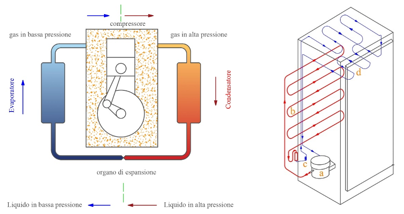 Come funziona un frigorifero: termodinamica applicata (parte 3)