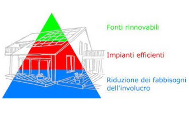 Approccio integrato alla climatizzazione