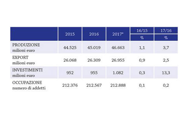 Trend positivo per la meccanica italiana