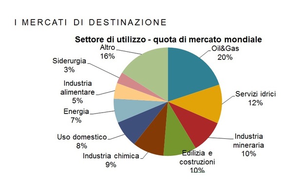 Settore industriale italiano delle pompe in crescita