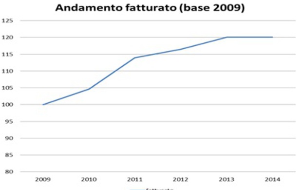 Indagine statistica sul settore delle valvole e dei rubinetti