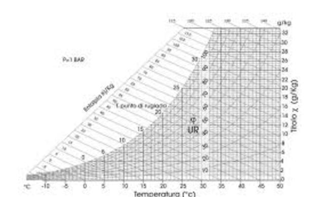 Psicrometria e comfort
