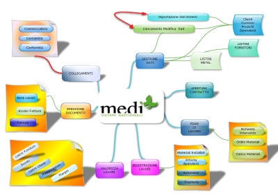 Gestione Contratti di Medi Srl