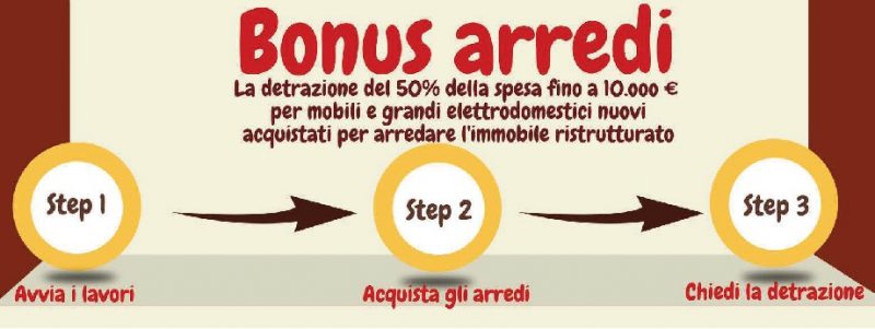 Bonus per l’acquisto di mobili ed elettrodomestici