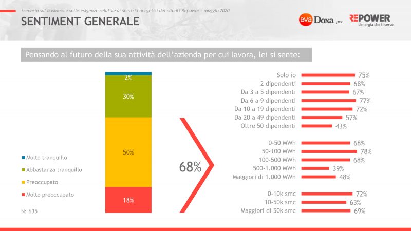 BVA Doxa fotografa l’impatto dell’emergenza Covid-19 sulle PMI italiane
