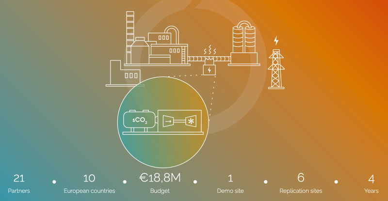 Impianto a CO2 supercritica per produrre elettricità dal calore inutilizzato nelle industrie