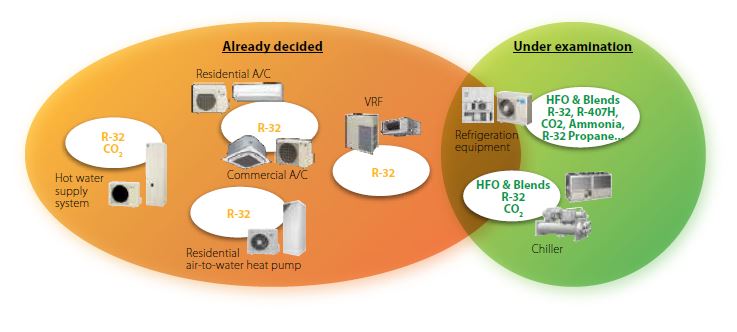 Daikin investe nella creazione di un’economia circolare dei refrigeranti
