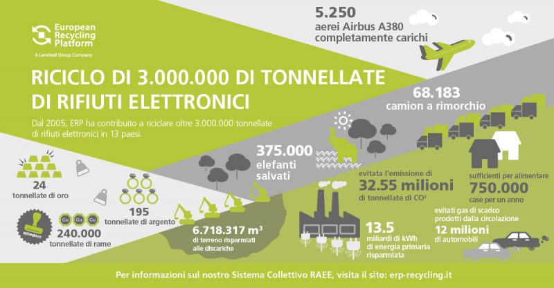 ERP: 3 milioni di tonnellate di rifiuti elettronici raccolti e riciclati