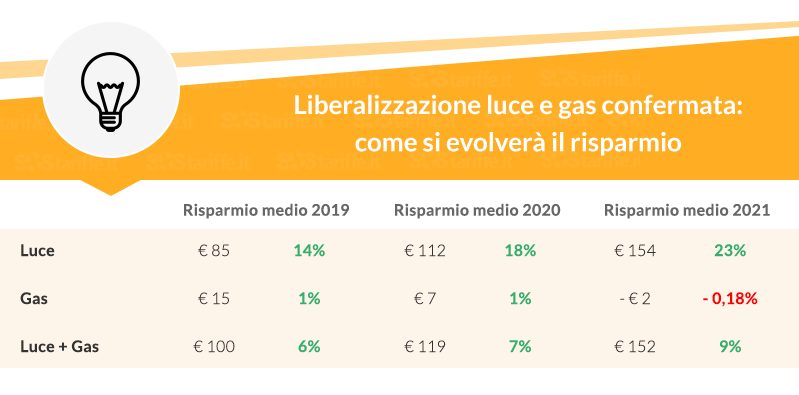 Mercato libero luce e gas rinviato. Quanto risparmieremo?