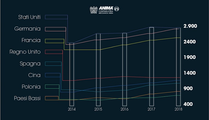 Le esportazioni della meccanica nel mondo