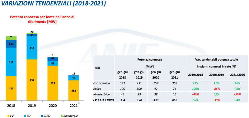 Osservatorio FER 1° Semstre 2021: bene solo l’eolico