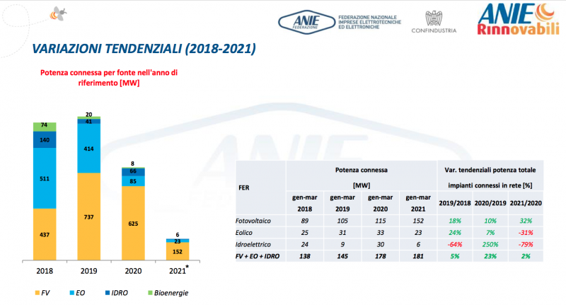 Resi noti i dati dell’Osservatorio FER Marzo 2021