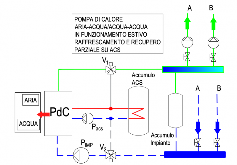 Funzionamento delle di calore (parte -