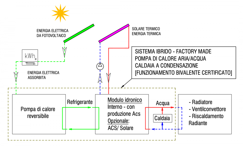 Pompe di calore: sistemi monovalenti, bivalenti e ibridi (parte 3)