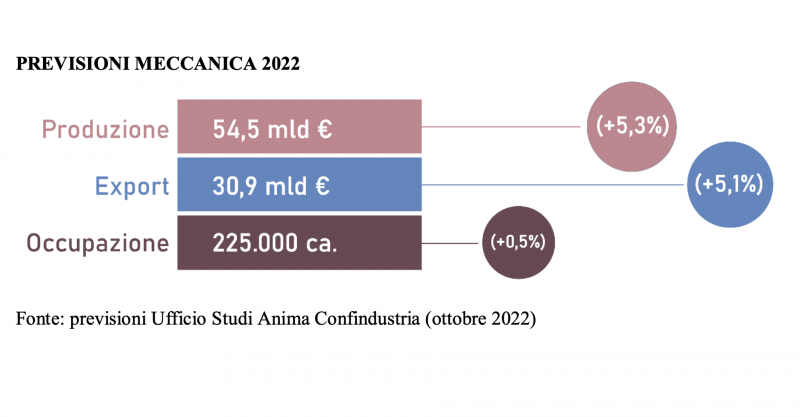Anima Confindustria: la meccanica italiana rallenta la crescita nel 2022