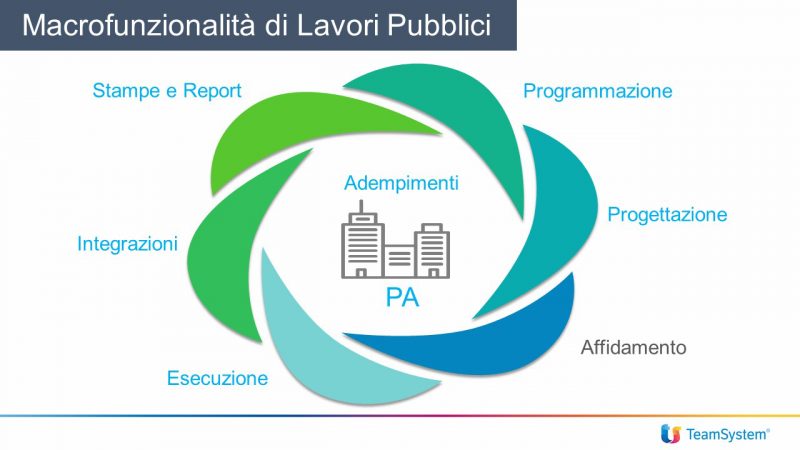 TS Construction Lavori Pubblici, gestionale per la digitalizzazione delle opere pubbliche