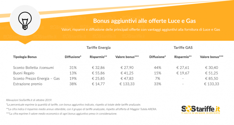 Bonus e premi per chi entra nel mercato libero di luce e gas