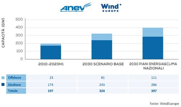 Windeurope Flagship Report sulla potenza eolica cumulativa europea