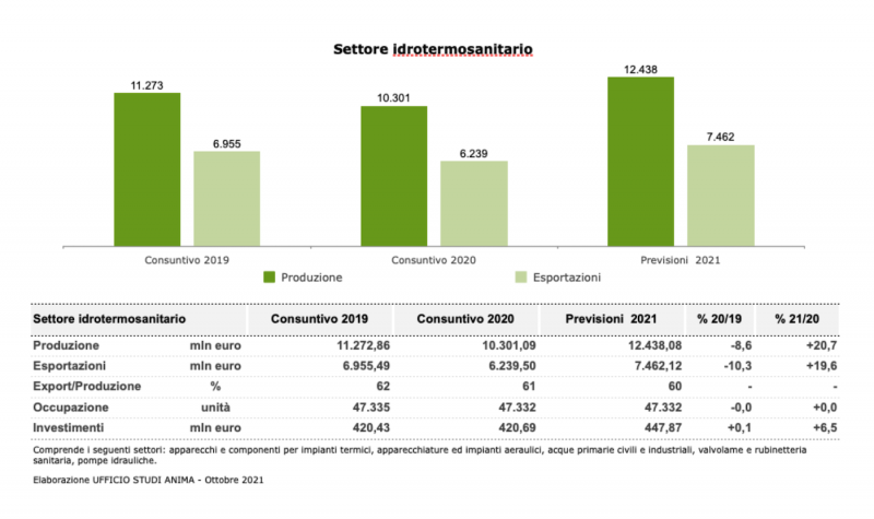 MCE 2022: Anima Confindustria sarà presente con undici associazioni