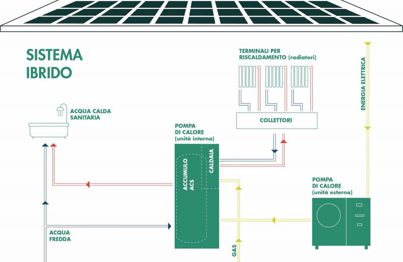 Caldaie a condensazione: come si integrano con pompe di calore e sistemi ibridi