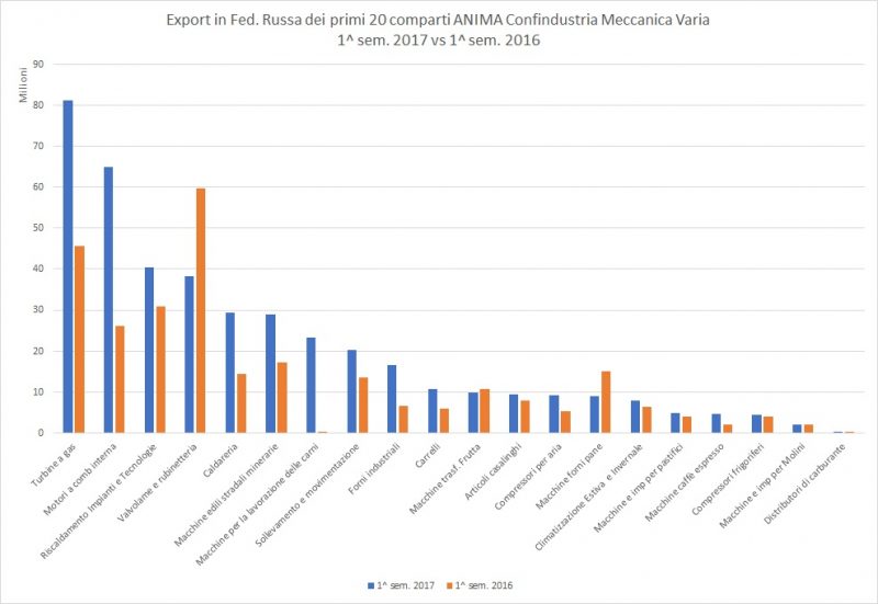 Meccanica: l’export italiano in aumento nel primo semestre 2017