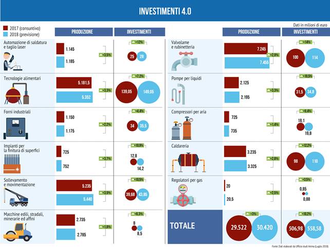 La meccanica investe ancora nel 4.0
