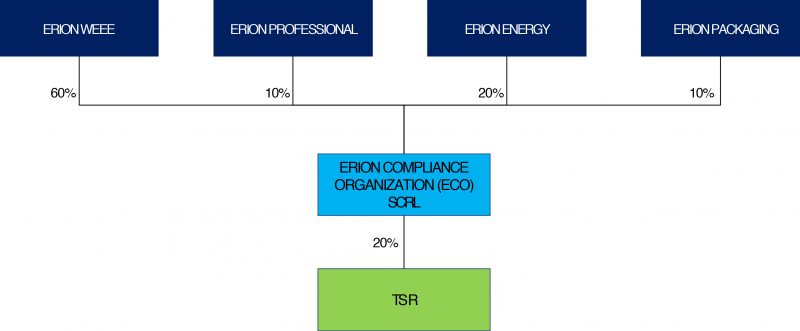 Erion, il sistema multi-consortile per la gestione dei rifiuti elettronici