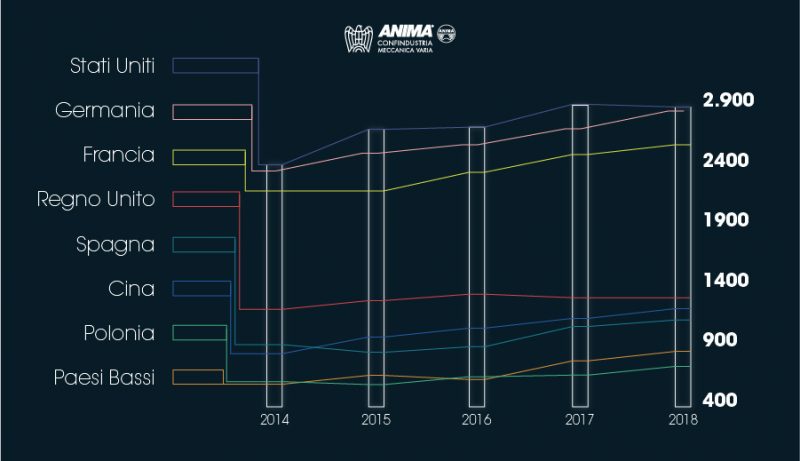La meccanica italiana esporta in tutto il mondo 28 miliardi di euro