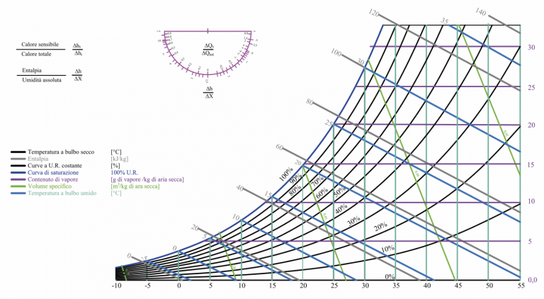 Come leggere il diagramma dell’aria umida - Infoimpianti
