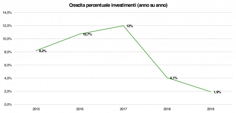 Duro colpo per gli investimenti in efficienza energetica nell’industria