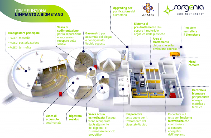 Impianto per la produzione di biometano