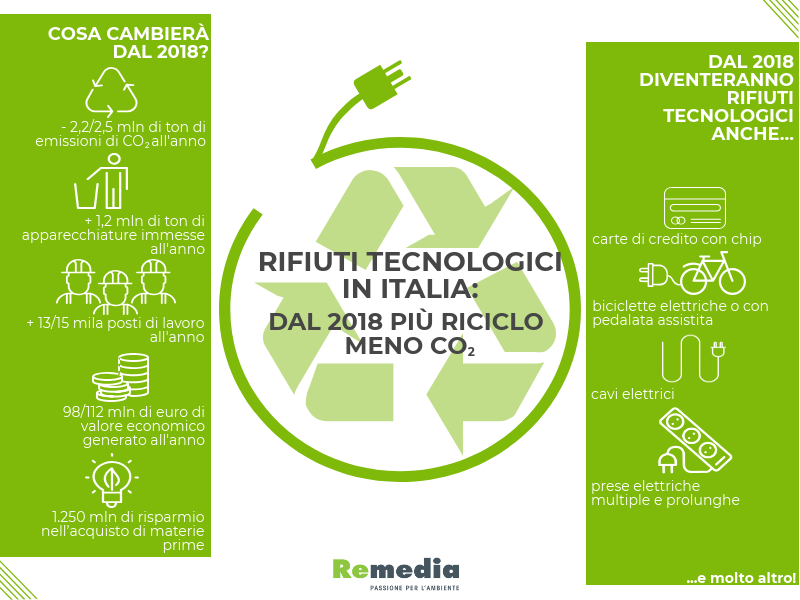 Rifiuti tecnologici in Italia: dal 2018 più riciclo e meno CO2
