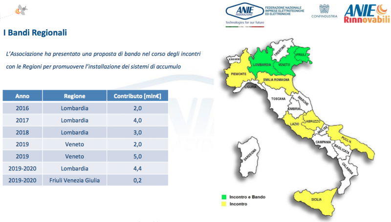 Osservatorio sistemi di accumulo di Anie Rinnovabili