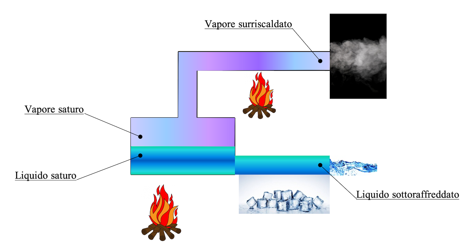 livello liquido refrigerante aumenta e diminuisce Refrigerante nei motori dei veicoli