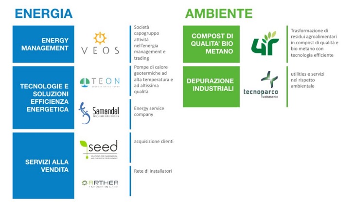 Il Gruppo Veos acquista il 100% di E.Geo