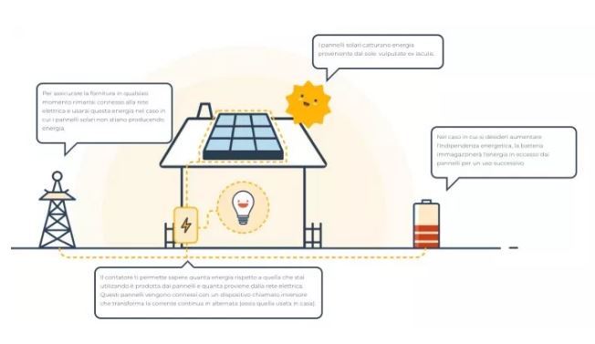 Il fotovoltaico interamente digital